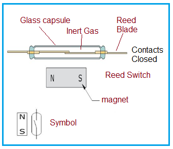 Reed Switch construction and symbol