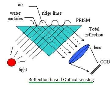Reflection based optical sensing