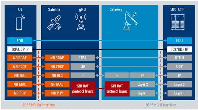Regenerative 5G NTN protocol stack
