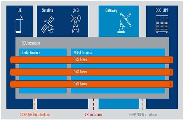 Regenerative 5G NTN RAN QoS and Bearer model