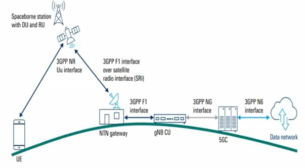 Regenerative 5G NTN architecture