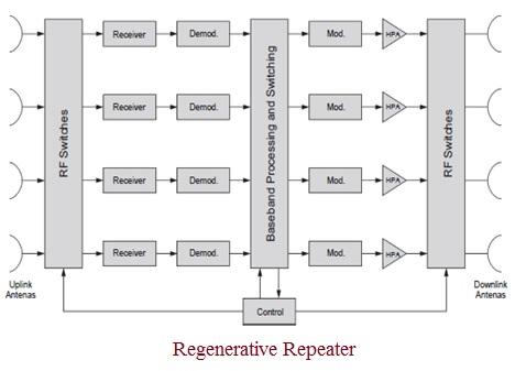 Regenerative Repeater