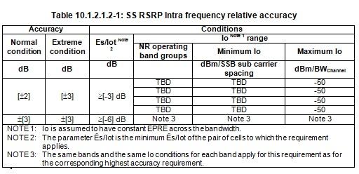 Absolute SS-RSRP accuracy intra frequency
