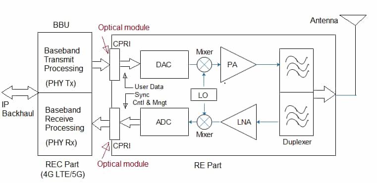 Remote Radio Head Elements