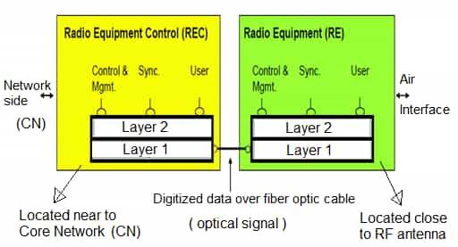 RRH,Remote Radio Head