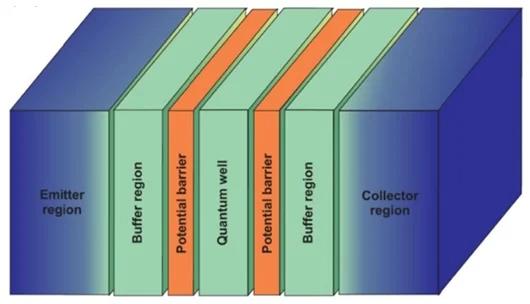 Resonant Tunneling Diode Structure