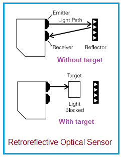 Retro-reflective optical sensor
