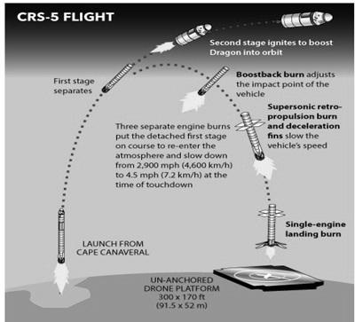 Reusable rocket flight