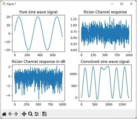 Rician Fading Channel Python Plots