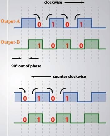 Rotary Encoder or Rotary Sensor working