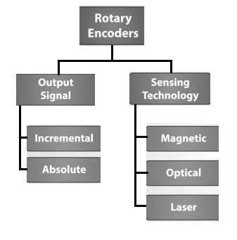 Rotary sensor types, Rotary Encoder types