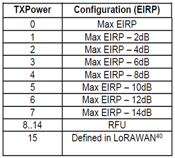 Russia LoRaWAN Tx Power EIRP