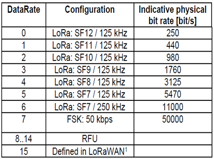 Russia LoRaWAN data rates