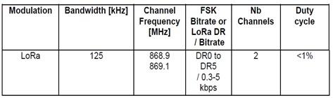 Russia LoRaWAN frequency channels