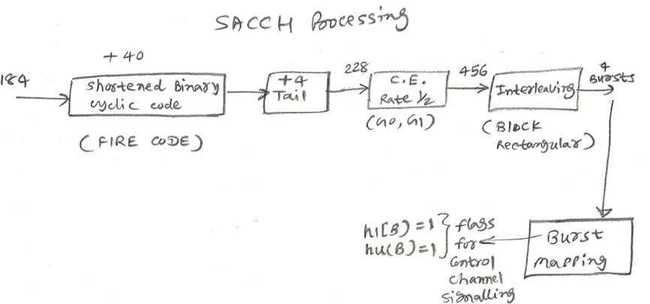 SACCH control channel processing