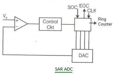 SAR type ADC