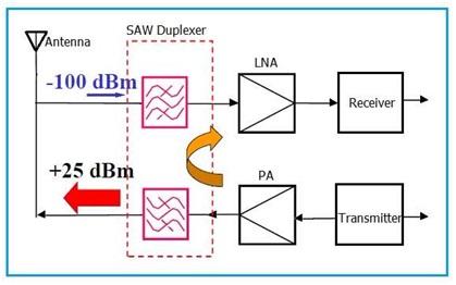 SAW Duplexer