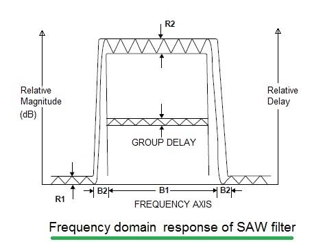 SAW Filter Response