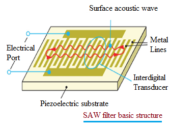 SAW filter structure