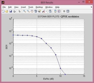 SC-FDMA BER plot