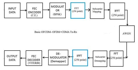 SC FDMA Block diagram