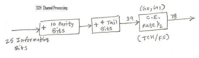 SCH control channel processing