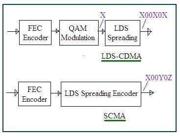 SCMA-Sparse Code Multiple Access