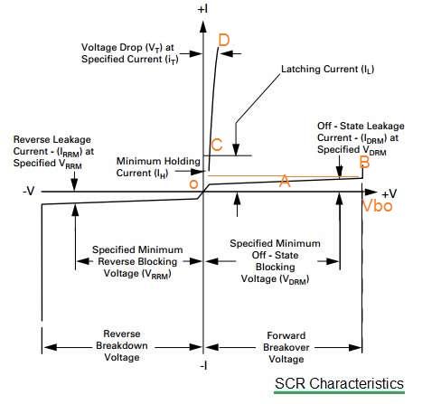 SCR characteristics