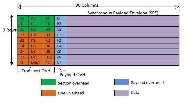 SDH SONET frame structure