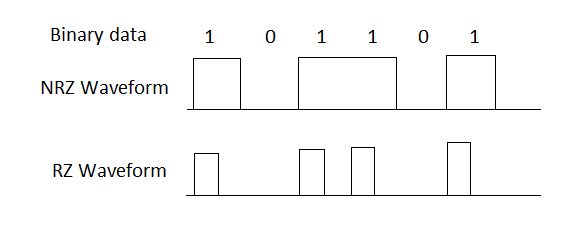 SDH modulation