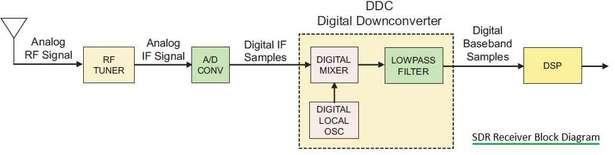 SDR Receiver architecture