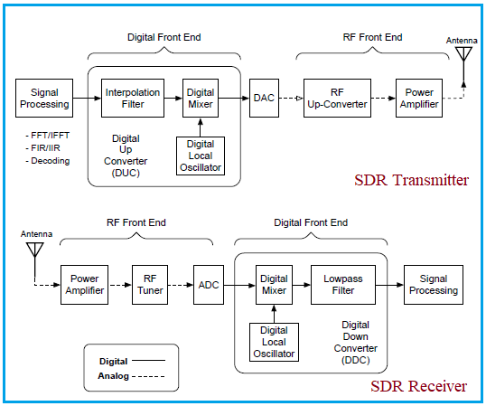 SDR architecture