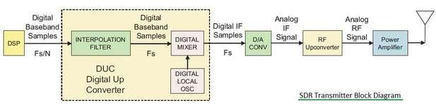SDR transmitter architecture