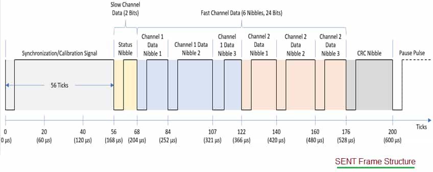 SENT Frame Structure