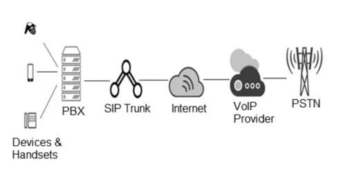 SIP Trunking