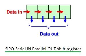 SIPO shift register