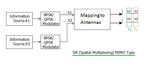 SM : Spatial-Multiplexing MIMO