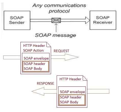 Soap Computer SOAP vs HTTP: Key Differences Explained | RF Wireless World