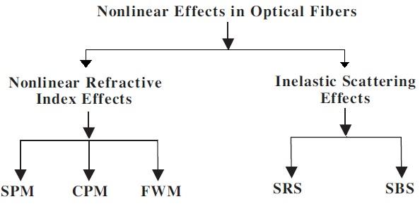 Optical effects-SPM CPM FWM