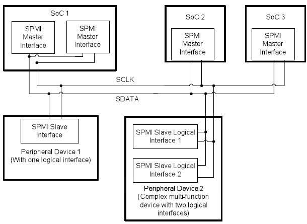SPMI interface diagram