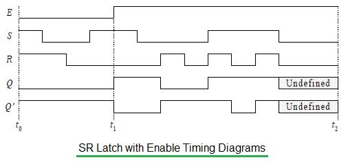 SR latch with enable timing diagram