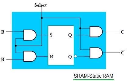 SRAM-Static RAM