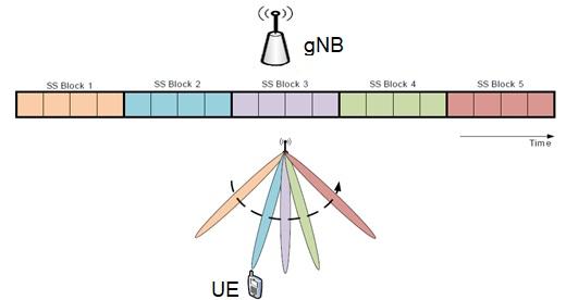 SS Block Transmissions in 5G NR