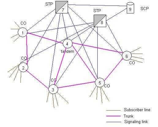 SS7 network