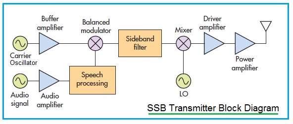 SSB Transmitter Block Diagram