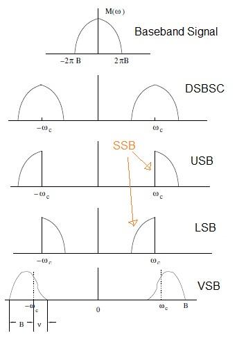 Two Stage Ssb Modulation SSB vs VSB: Single Sideband vs Vestigial Sideband Modulation | RF ...