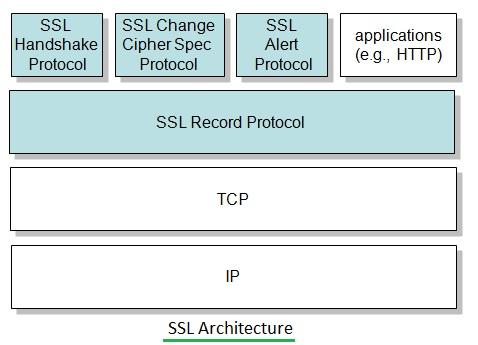 SSL architecture