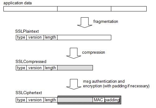 SSL encryption protocol
