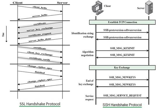 SSL vs SSH Protocol