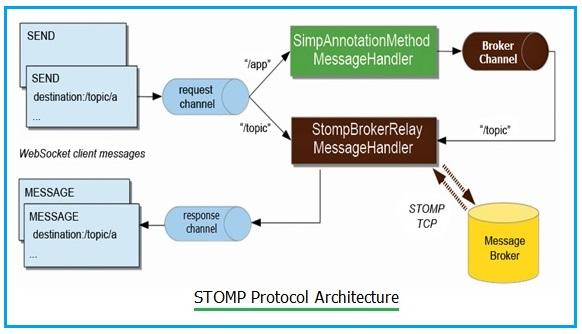 STOMP protocol architecture